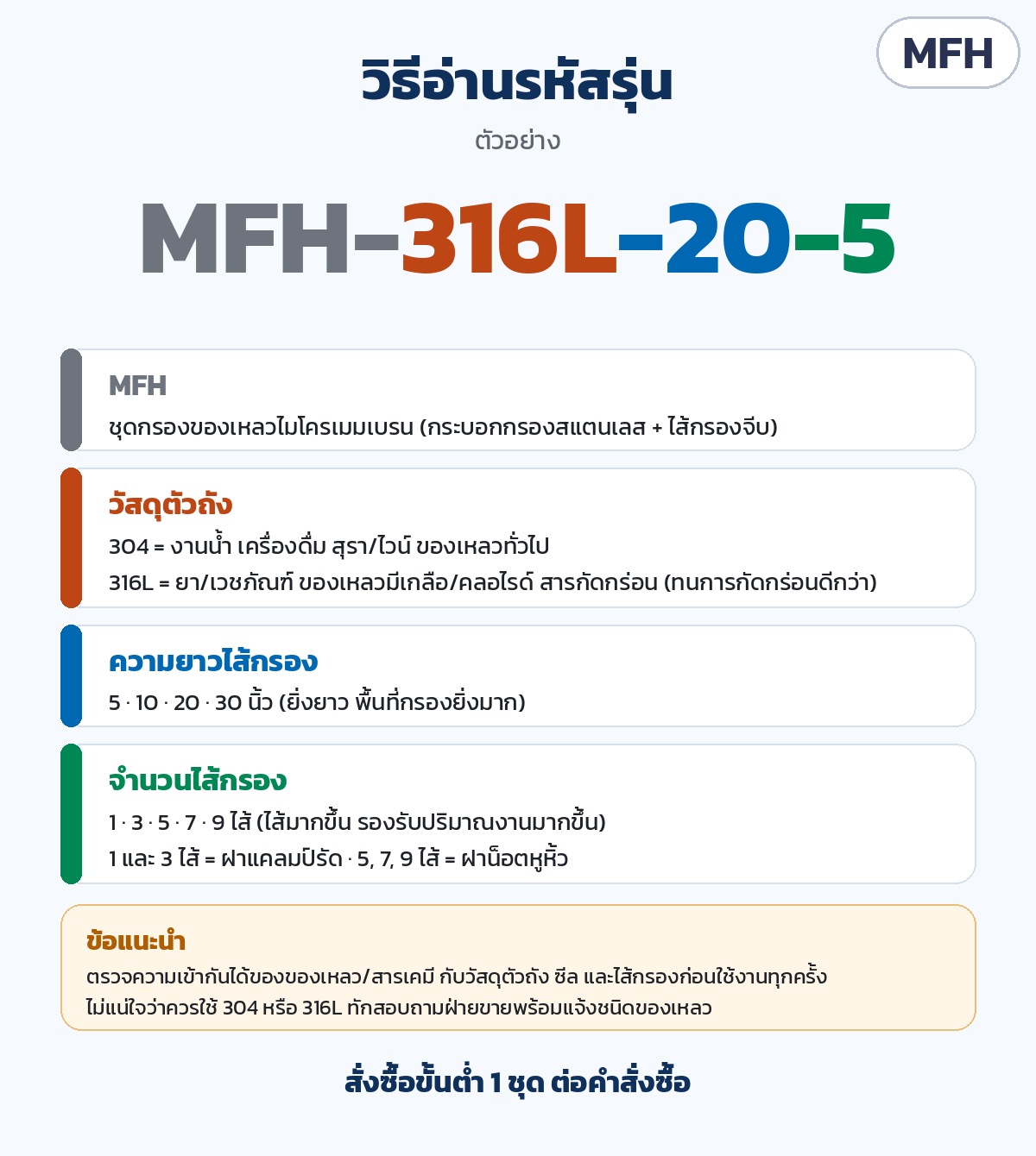 วิธีอ่านรหัสรุ่น MFH: วัสดุ 304/316L · ความยาวไส้ 5/10/20/30 นิ้ว · จำนวนไส้ 1/3/5/7/9 · ข้อแนะนำเลือก 304 หรือ 316L