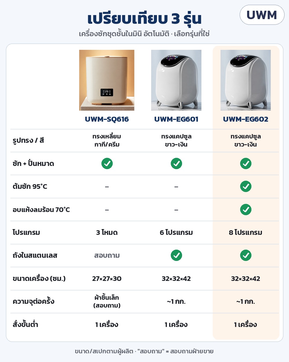 ตารางเปรียบเทียบ 3 รุ่น UWM-SQ616 / UWM-EG601 / UWM-EG602: รูปทรง ฟังก์ชันซัก-ปั่น ต้มซัก 95°C อบแห้ง 70°C โปรแกรม ขนาด ความจุ สั่งขั้นต่ำ 1 เครื่อง