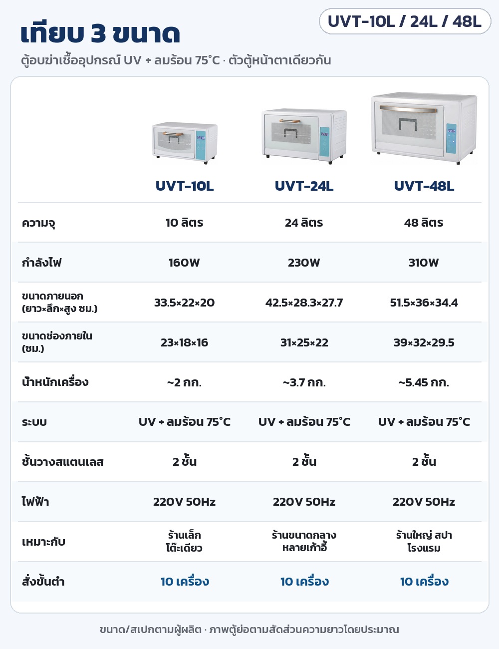 ตารางเทียบ 3 ขนาด UVT-10L / UVT-24L / UVT-48L: ความจุ 10/24/48 ลิตร กำลังไฟ 160/230/310W ขนาดภายนอก ขนาดช่องภายใน น้ำหนัก ระบบ UV + ลมร้อน 75°C สั่งขั้นต่ำ 10 เครื่อง