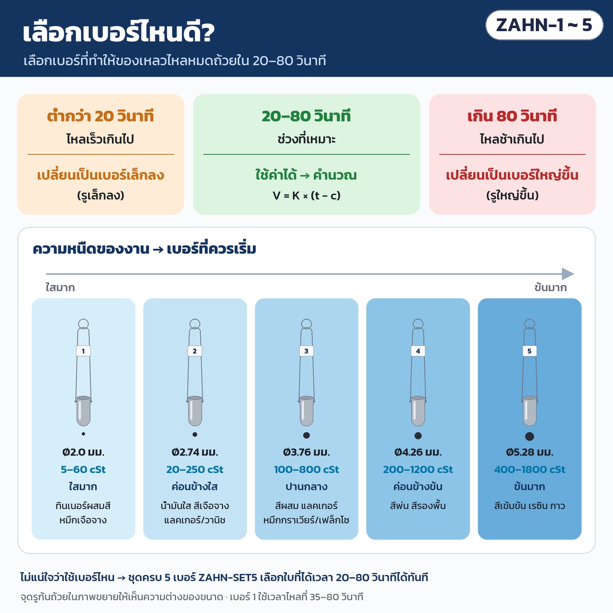 เลือกเบอร์ถ้วยให้ไหลหมดใน 20–80 วินาที: ต่ำกว่า 20 วินาทีเปลี่ยนเบอร์เล็กลง เกิน 80 วินาทีเปลี่ยนเบอร์ใหญ่ขึ้น พร้อมงานที่เหมาะกับแต่ละเบอร์ ใสมากถึงข้นมาก