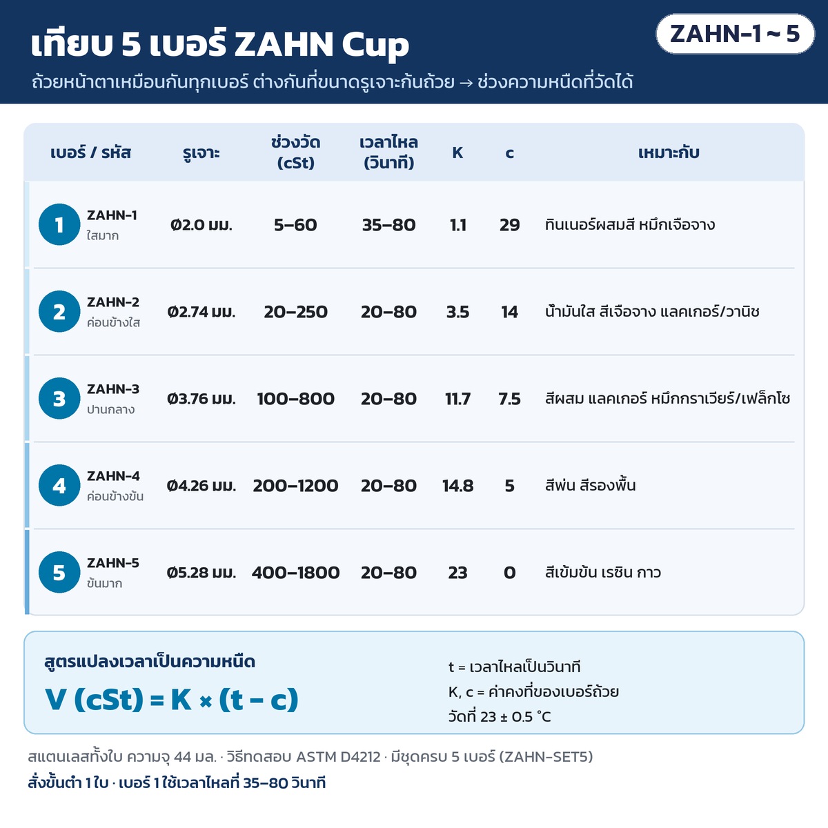 ตารางเทียบถ้วยวัดความหนืด ZAHN Cup 5 เบอร์: รูเจาะ Ø2.0/2.74/3.76/4.26/5.28 มม. ช่วงวัด 5–60 ถึง 400–1800 cSt เวลาไหล ค่า K และ c สูตร V = K × (t − c) สั่งขั้นต่ำ 1 ใบ