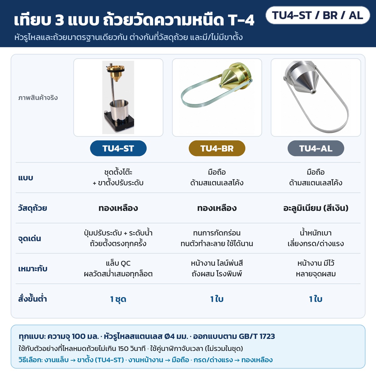 ตารางเทียบถ้วยวัดความหนืด T-4 ทั้ง 3 แบบ: TU4-ST ชุดตั้งโต๊ะ+ขาตั้ง ถ้วยทองเหลือง · TU4-BR มือถือ ทองเหลือง · TU4-AL มือถือ อะลูมิเนียม จุดเด่น งานที่เหมาะ สั่งขั้นต่ำ 1 ชุด/ใบ
