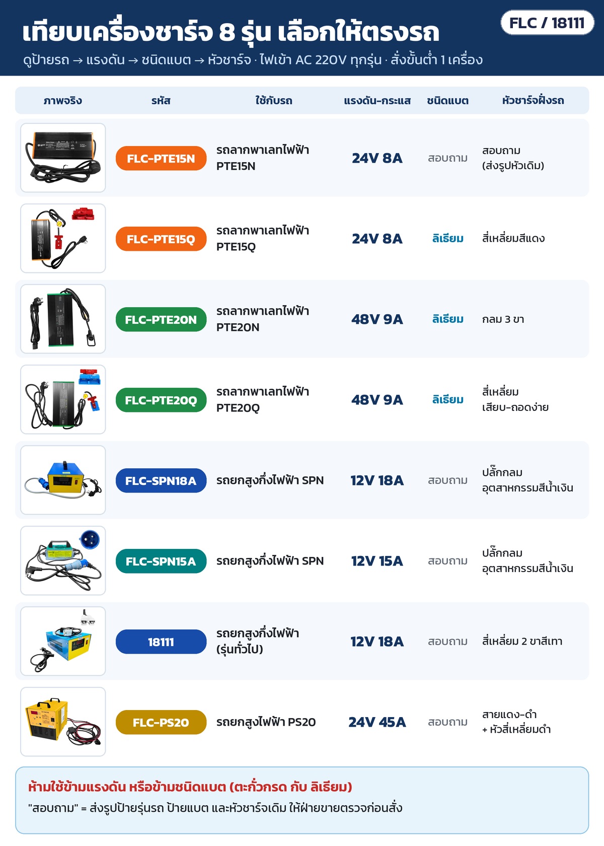 ตารางเทียบเครื่องชาร์จ 8 รุ่น: รหัส · รถที่ใช้ · แรงดัน-กระแส (12V/24V/48V) · ชนิดแบต · หัวชาร์จฝั่งรถ · ไฟเข้า AC 220V ทุกรุ่น · สั่งขั้นต่ำ 1 เครื่อง