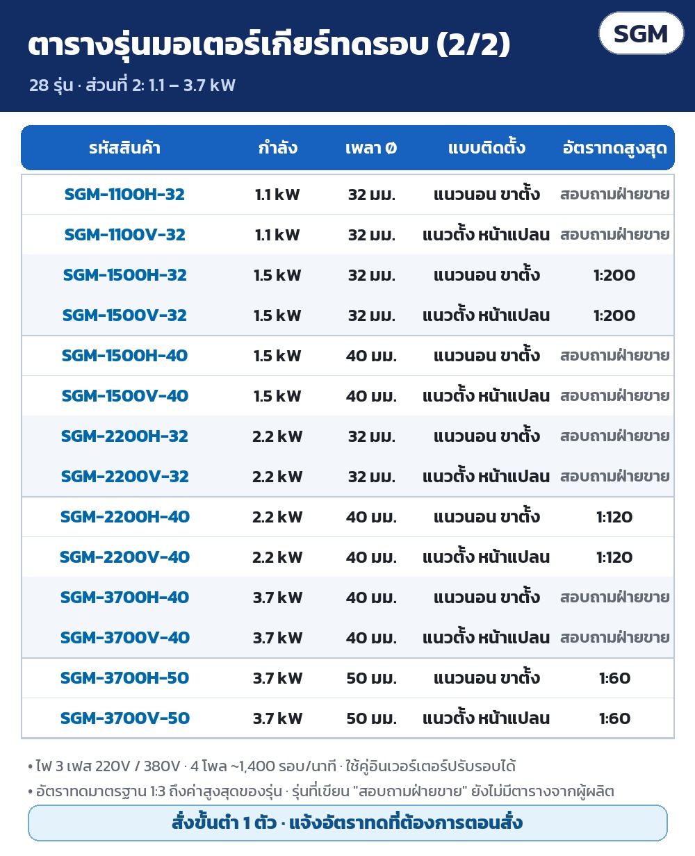 ตารางรุ่นมอเตอร์เกียร์ทดรอบ 3 เฟส ส่วนที่ 2/2 (1.1–3.7 kW): รหัส กำลัง เพลา แบบติดตั้ง อัตราทดสูงสุด · สั่งขั้นต่ำ 1 ตัว
