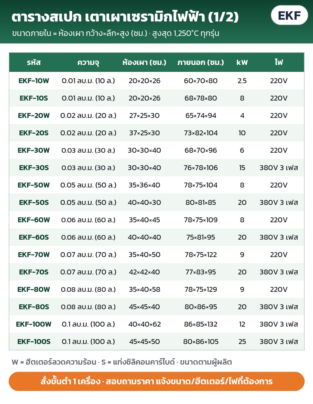 ตารางสเปก 1/2 (EKF-10W ถึง EKF-100S): ความจุ ห้องเผา ขนาดภายนอก (ซม.) กำลัง kW ระบบไฟ · สั่งขั้นต่ำ 1 เครื่อง สอบถามราคา