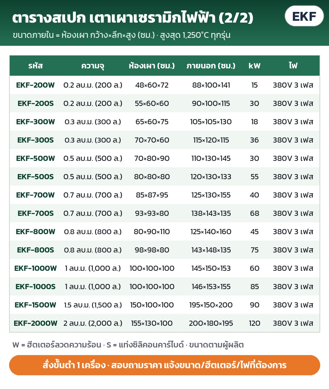 ตารางสเปก 2/2 (EKF-200W ถึง EKF-2000W): ความจุ ห้องเผา ขนาดภายนอก (ซม.) กำลัง kW ระบบไฟ · สั่งขั้นต่ำ 1 เครื่อง สอบถามราคา