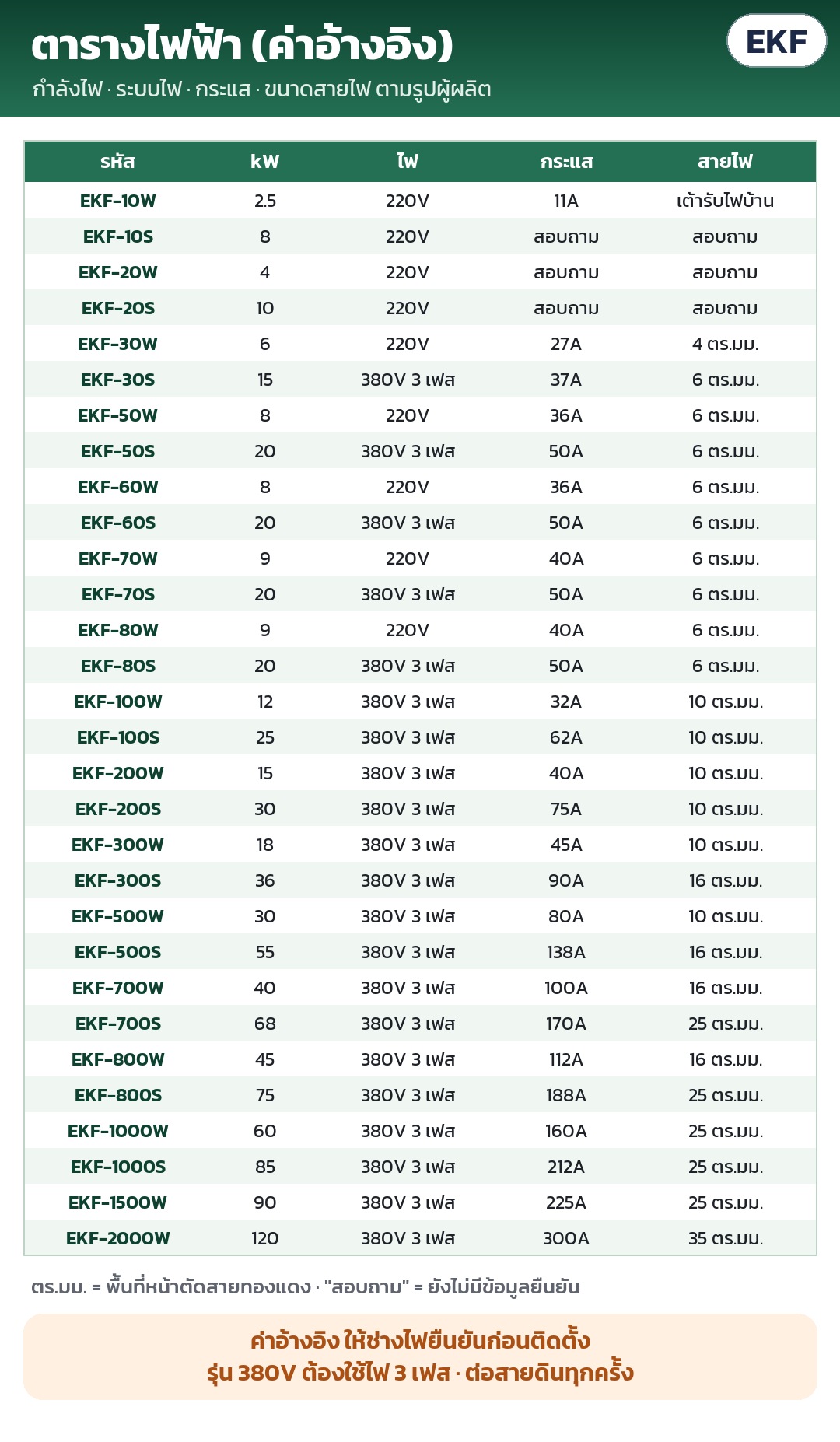 ตารางไฟฟ้าค่าอ้างอิง 30 รุ่น: กำลัง kW ระบบไฟ กระแส และขนาดสายไฟตามรูปผู้ผลิต ให้ช่างไฟยืนยันก่อนติดตั้ง รุ่น 380V ใช้ไฟ 3 เฟส ต่อสายดินทุกครั้ง