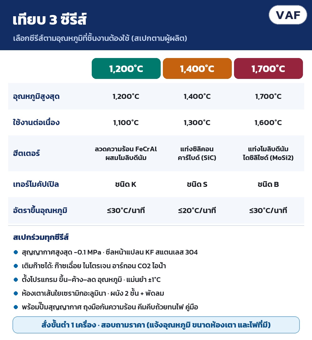เทียบ 3 ซีรีส์: อุณหภูมิสูงสุด/ใช้งานต่อเนื่อง ฮีตเตอร์ เทอร์โมคัปเปิล อัตราขึ้นอุณหภูมิ + สเปกร่วม สุญญากาศ -0.1 MPa ซีล KF สแตนเลส 304 แม่นยำ ±1℃