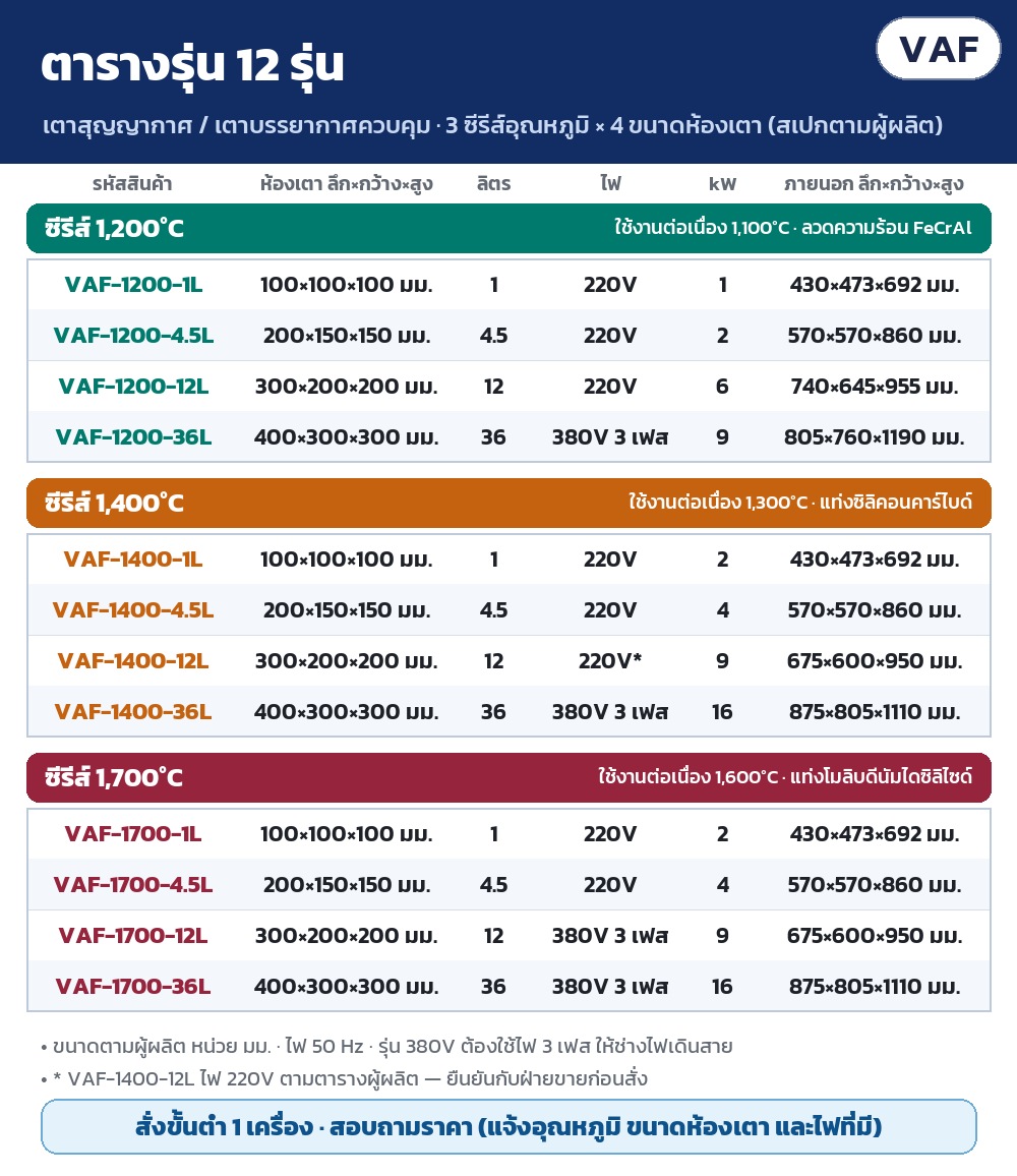 ตารางรุ่นเตาสุญญากาศ/เตาบรรยากาศ 12 รุ่น: รหัส ห้องเตา ลึก×กว้าง×สูง ลิตร ไฟ kW ขนาดภายนอก แยก 3 ซีรีส์ 1,200/1,400/1,700℃ (สเปกตามผู้ผลิต) · สั่งขั้นต่ำ 1 เครื่อง สอบถามราคา