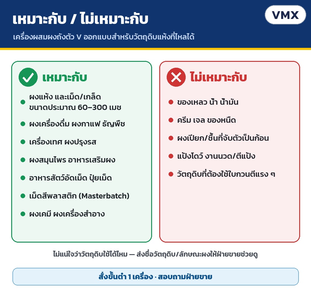 เหมาะกับผงแห้งและเม็ด ประมาณ 60–300 เมช เช่น ผงเครื่องดื่ม กาแฟ เครื่องเทศ สมุนไพร อาหารสัตว์ ปุ๋ยเม็ด เม็ดสีพลาสติก · ไม่เหมาะกับของเหลว ครีม หรือผงเปียกจับก้อน