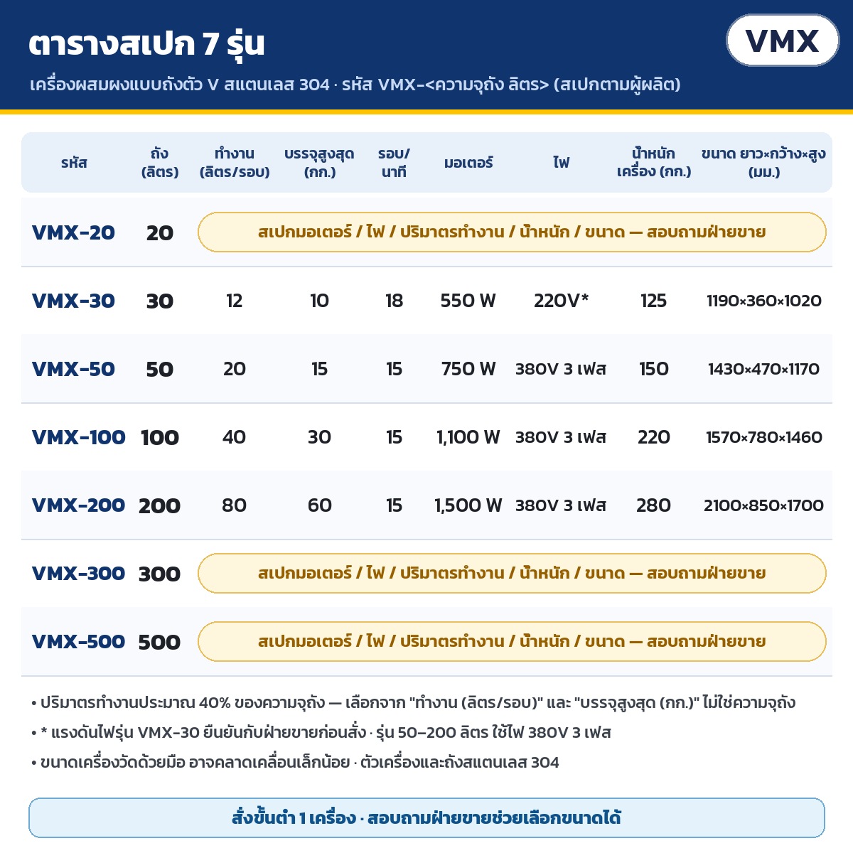 ตารางสเปกเครื่องผสมผงแบบถังตัว V 7 รุ่น VMX-20 ถึง VMX-500: ความจุถัง ปริมาตรทำงานต่อรอบ บรรจุสูงสุด รอบหมุน มอเตอร์ ไฟ น้ำหนัก ขนาด (สเปกตามผู้ผลิต · 20/300/500 ลิตร สอบถามฝ่ายขาย) · สั่งขั้นต่ำ 1 เครื่อง