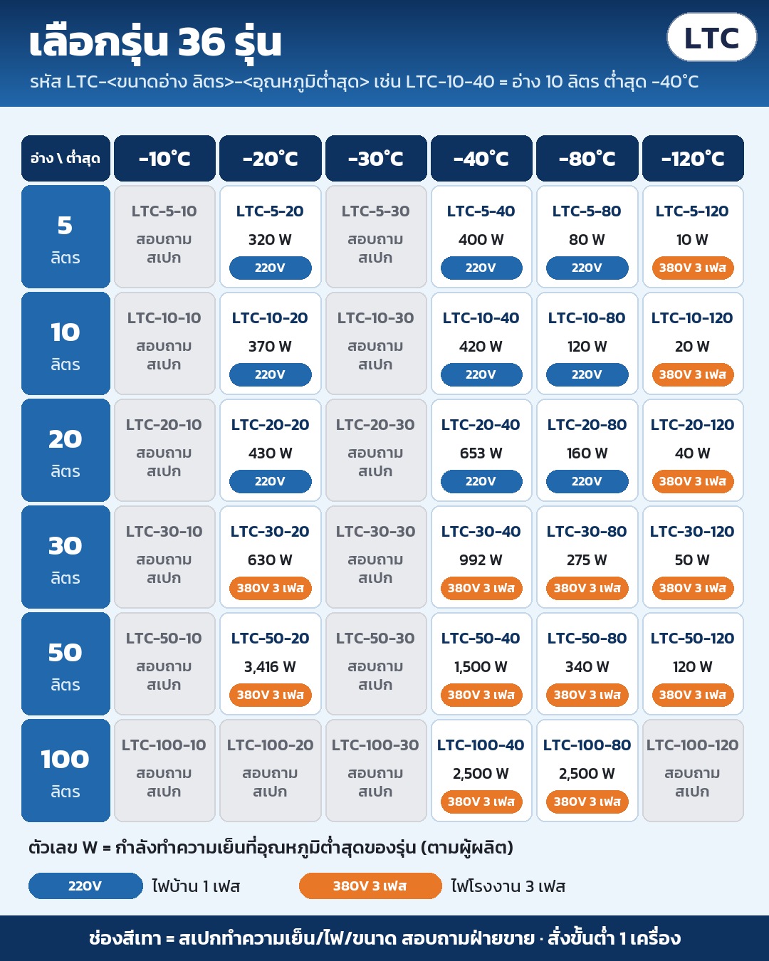 เลือกรุ่น 36 รุ่น: อ่าง 5/10/20/30/50/100 ลิตร × ต่ำสุด -10/-20/-30/-40/-80/-120°C กำลังทำความเย็นที่อุณหภูมิต่ำสุด และไฟ 220V/380V 3 เฟส · ช่องสีเทา สเปกสอบถามฝ่ายขาย