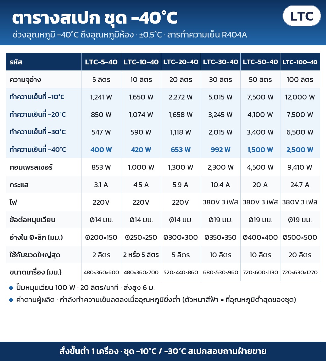 ตารางสเปก ชุด -40°C (LTC-5-40 ถึง LTC-100-40): กำลังทำความเย็นหลายจุด คอมเพรสเซอร์ ไฟ ข้อต่อ อ่างใน ขวดใหญ่สุด ขนาดเครื่อง ตามผู้ผลิต · รุ่นที่ไม่มีตาราง สอบถามฝ่ายขาย · สั่งขั้นต่ำ 1 เครื่อง