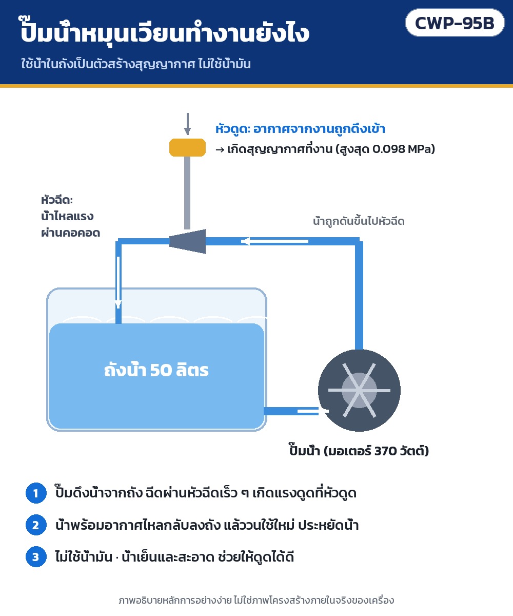 หลักการปั๊มน้ำหมุนเวียน: ปั๊มดึงน้ำจากถังฉีดผ่านหัวฉีด เกิดแรงดูดที่หัวดูด น้ำไหลกลับลงถังแล้ววนใช้ใหม่ ไม่ใช้น้ำมัน ประหยัดน้ำ (ภาพอธิบายอย่างง่าย)